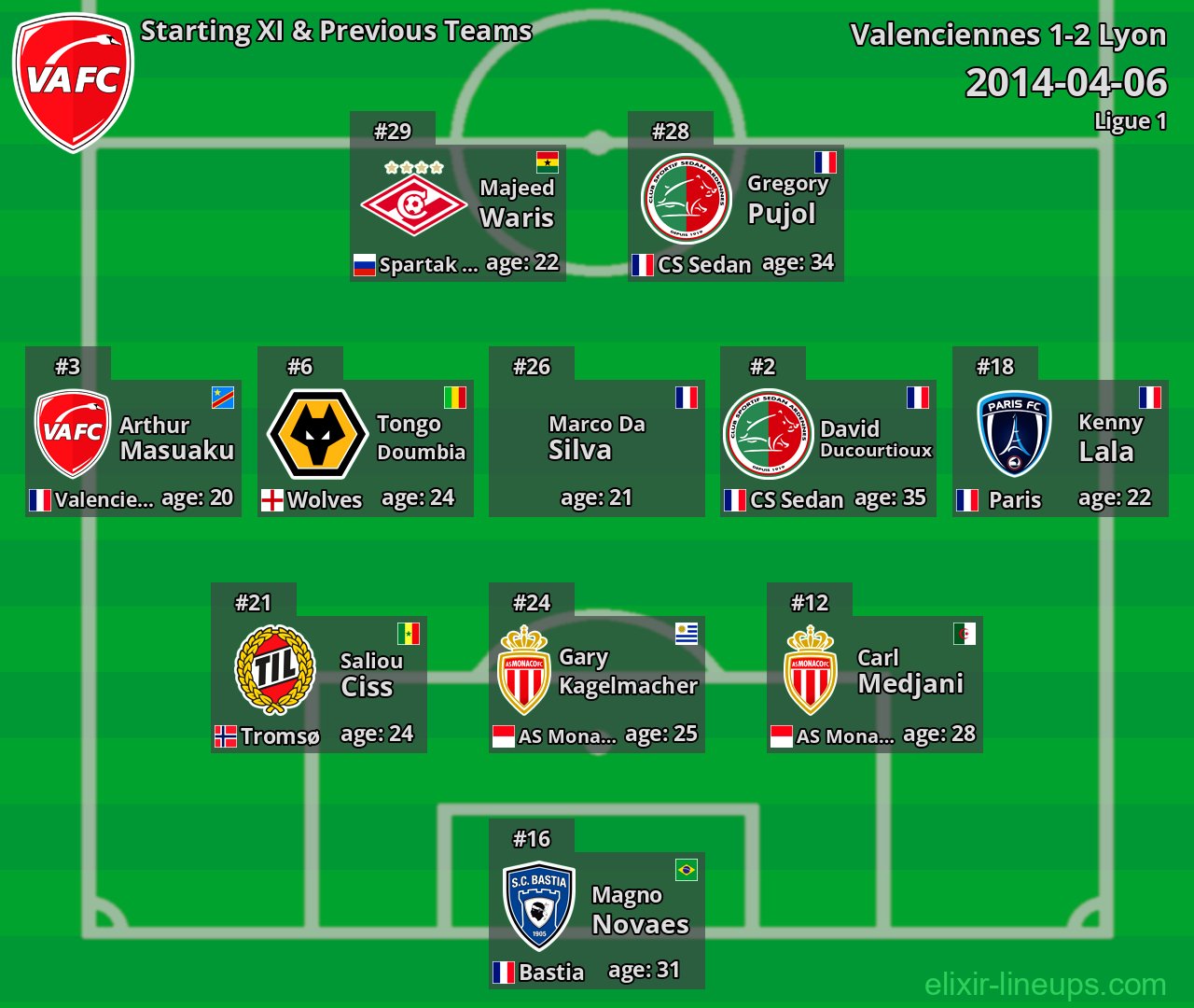 Valenciennes Starting XI & Previous Teams 2014-04-06