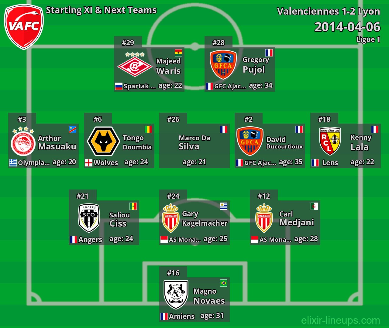 Valenciennes Starting XI & Next Teams 2014-04-06