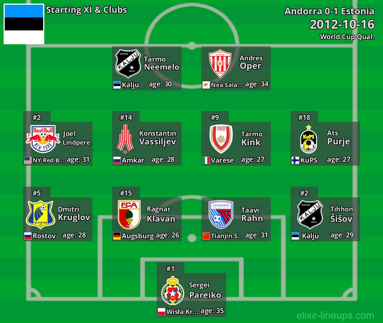 Estonia Starting XI 2012-10-16