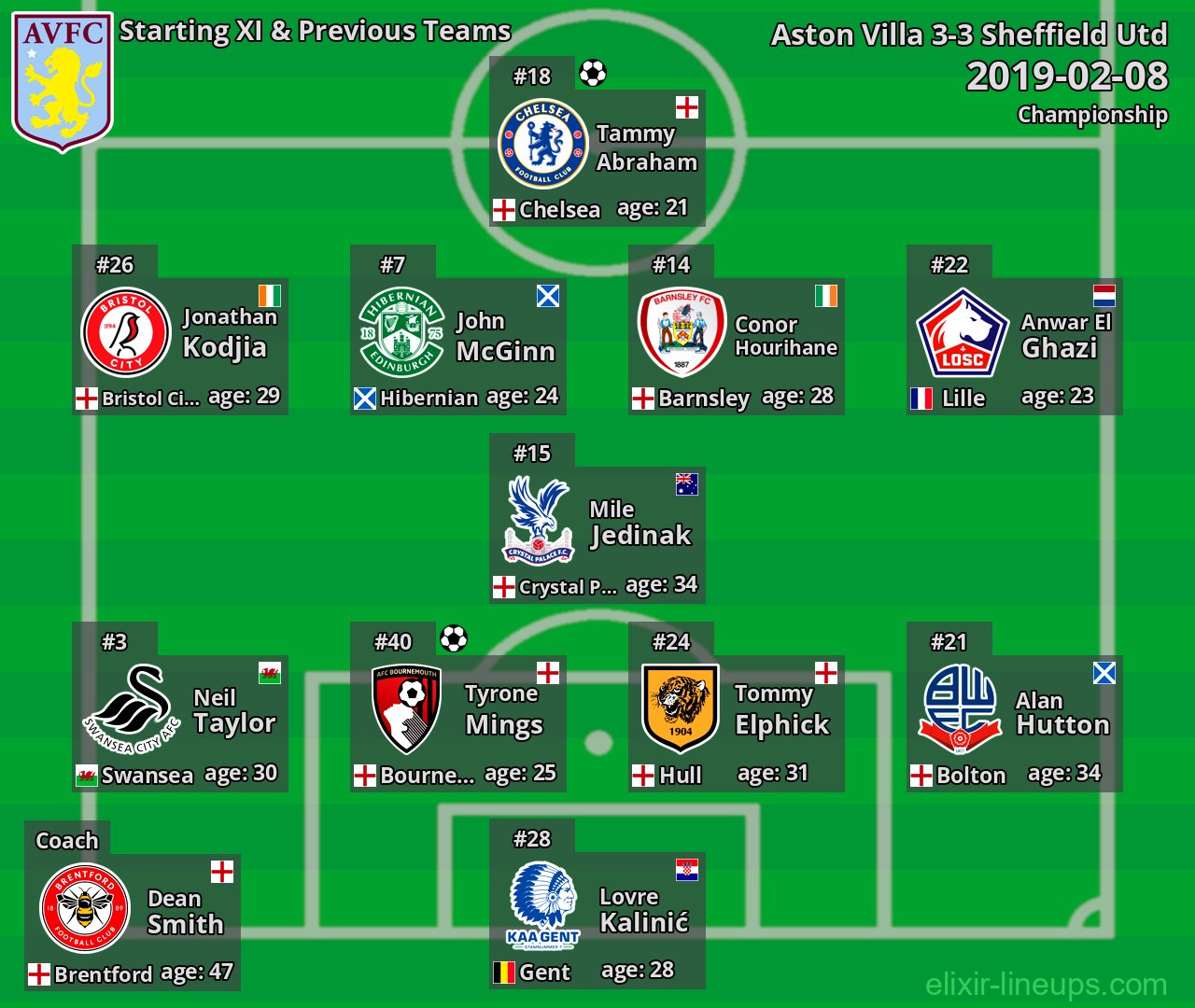 Aston Villa Starting XI & Previous Teams 2019-02-08