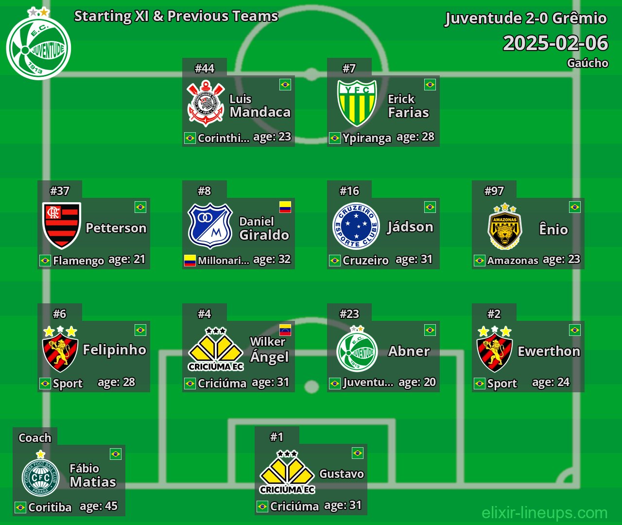 Juventude Starting XI & Previous Teams 2025-02-06