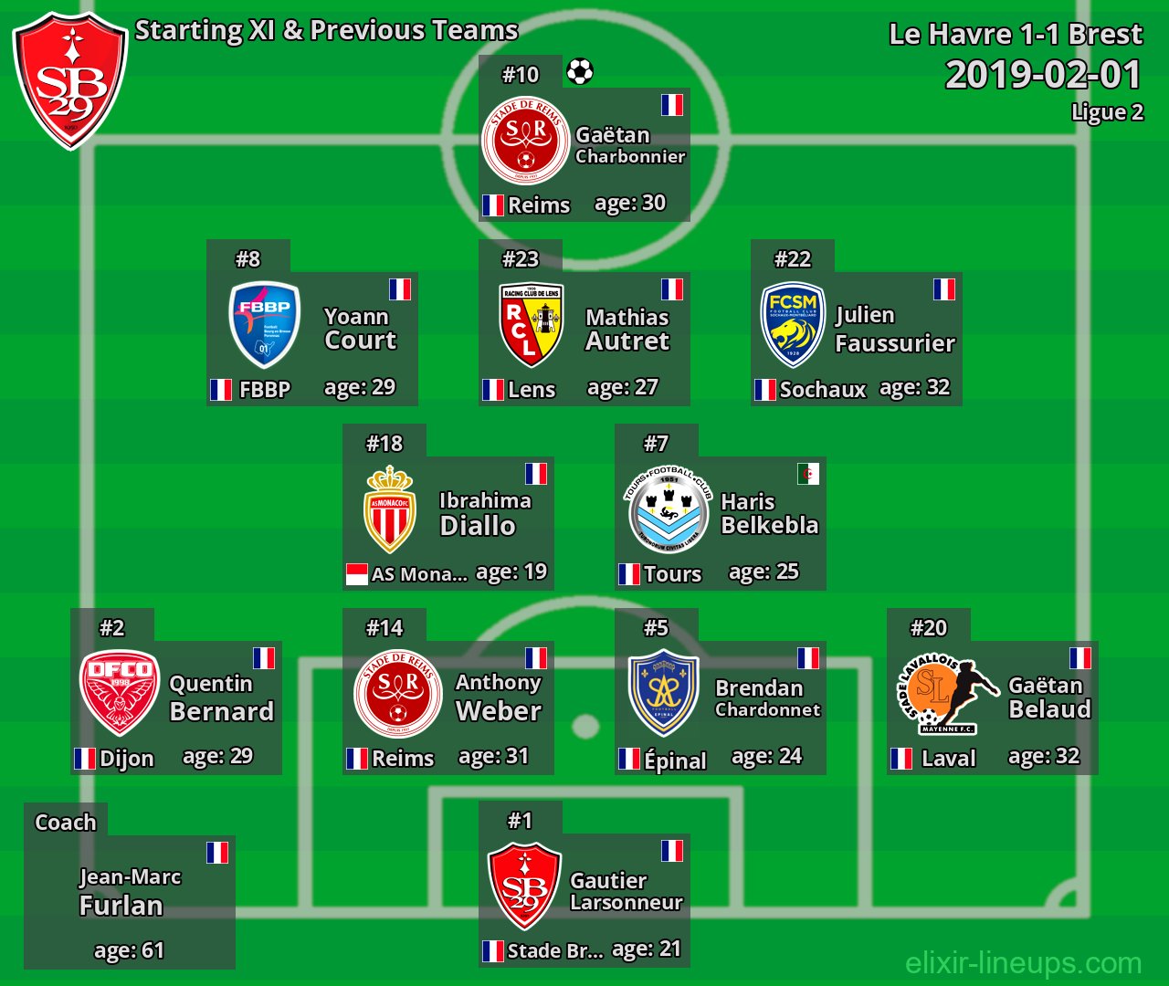 Brest Starting XI & Previous Teams 2019-02-01
