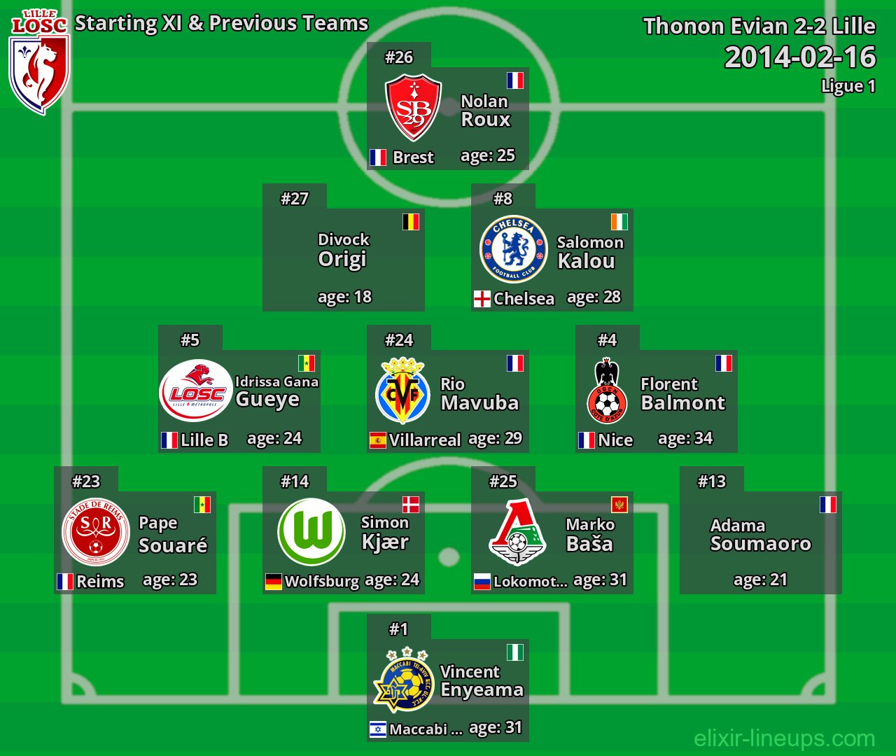 Lille Starting XI & Previous Teams 2014-02-16