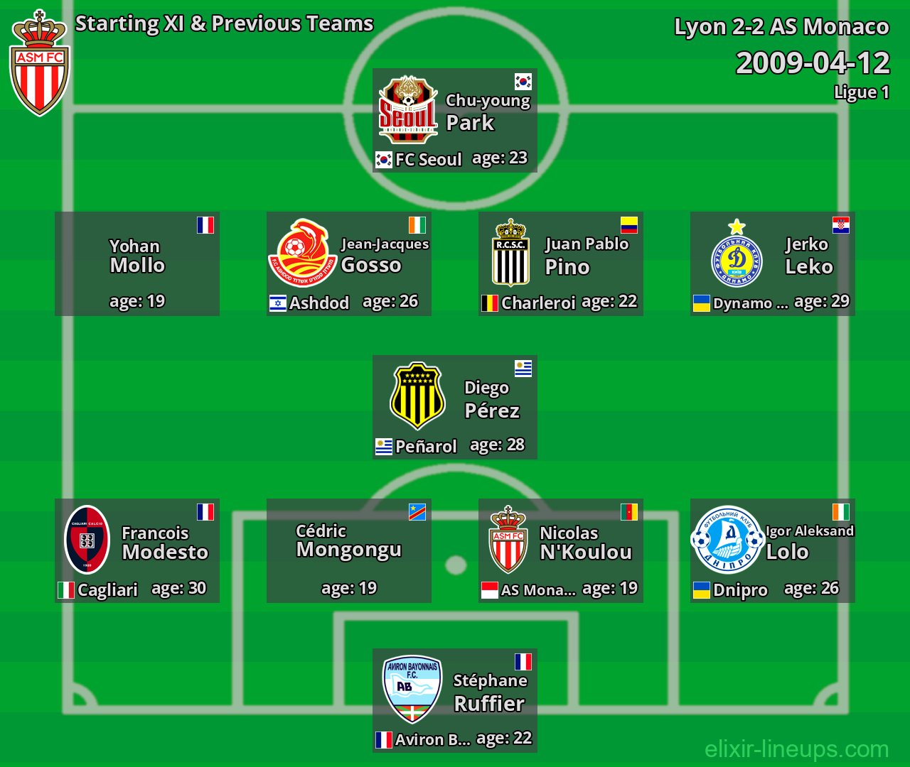 AS Monaco Starting XI & Previous Teams 2009-04-12