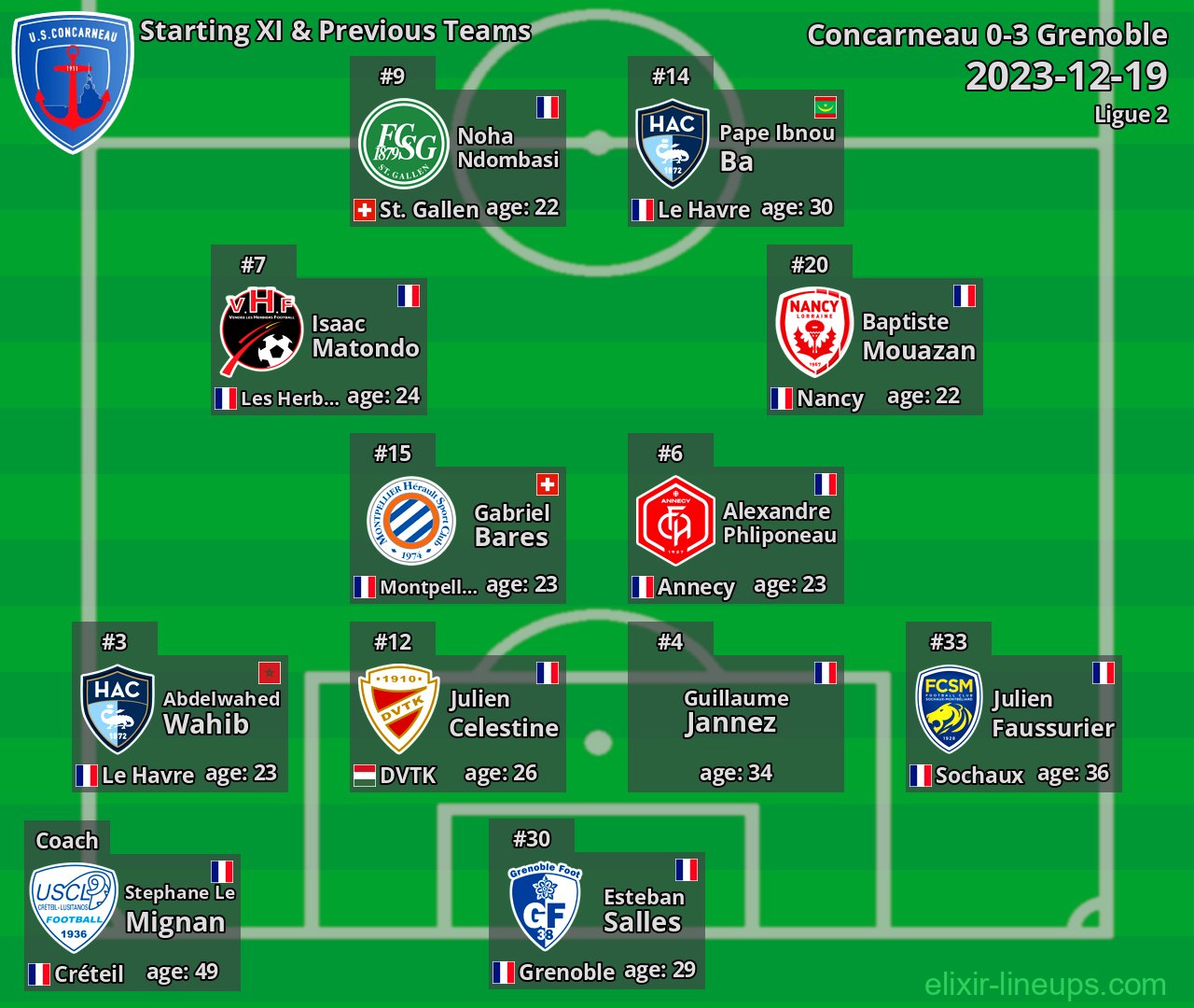 Concarneau Starting XI & Previous Teams 2023-12-19