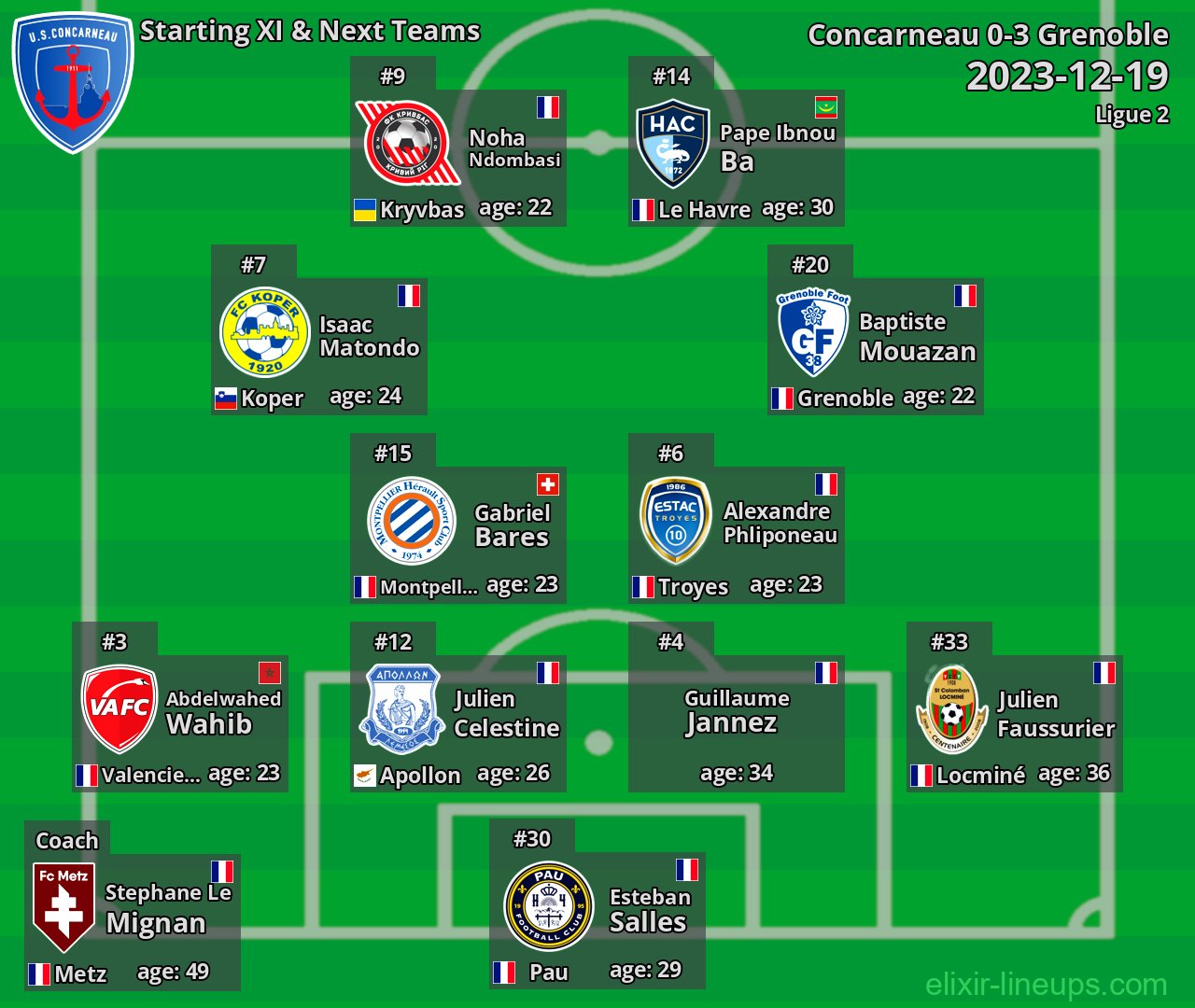 Concarneau Starting XI & Next Teams 2023-12-19