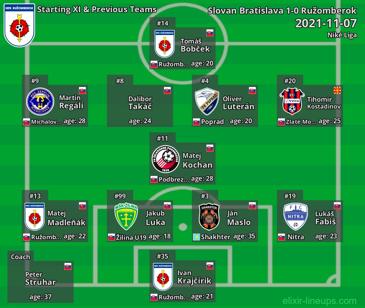 Ružomberok Starting XI & Previous Teams 2021-11-07
