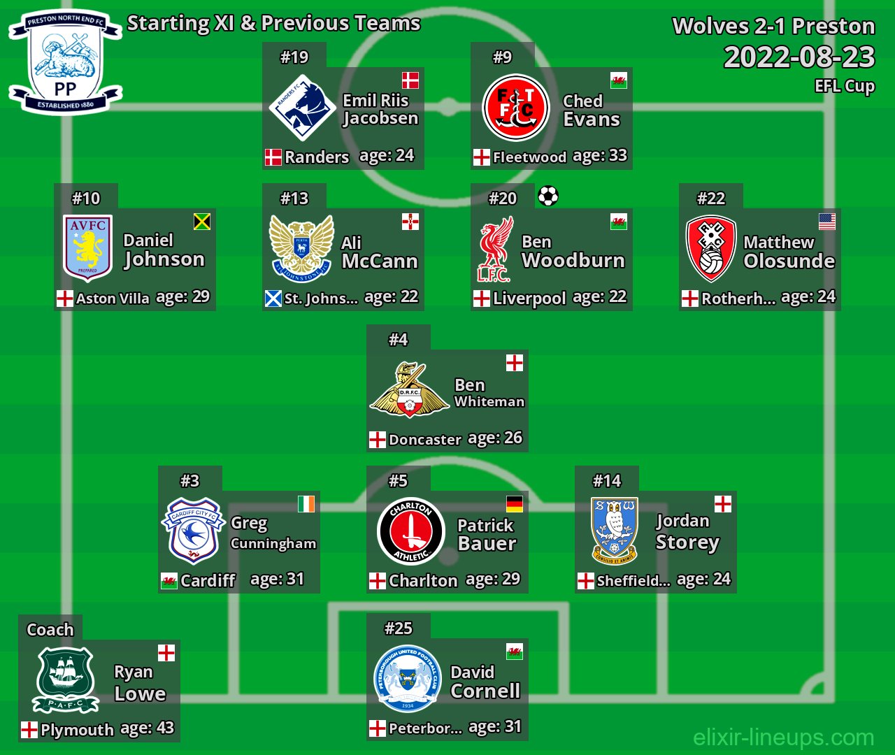 Preston Starting XI & Previous Teams 2022-08-23