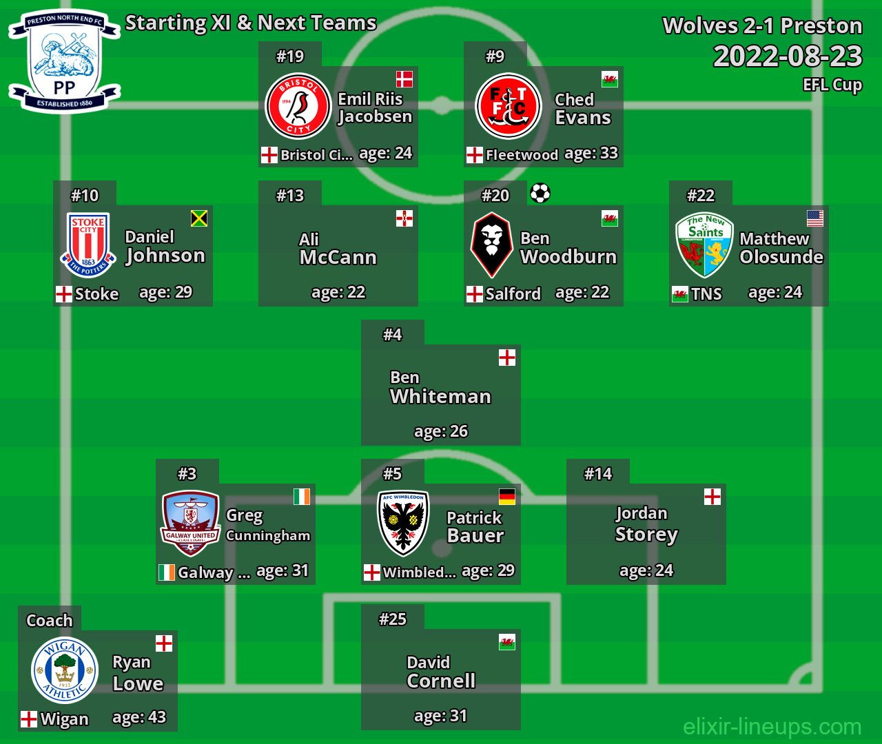 Preston Starting XI & Next Teams 2022-08-23