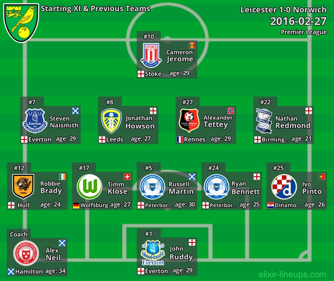 Norwich Starting XI & Previous Teams 2016-02-27