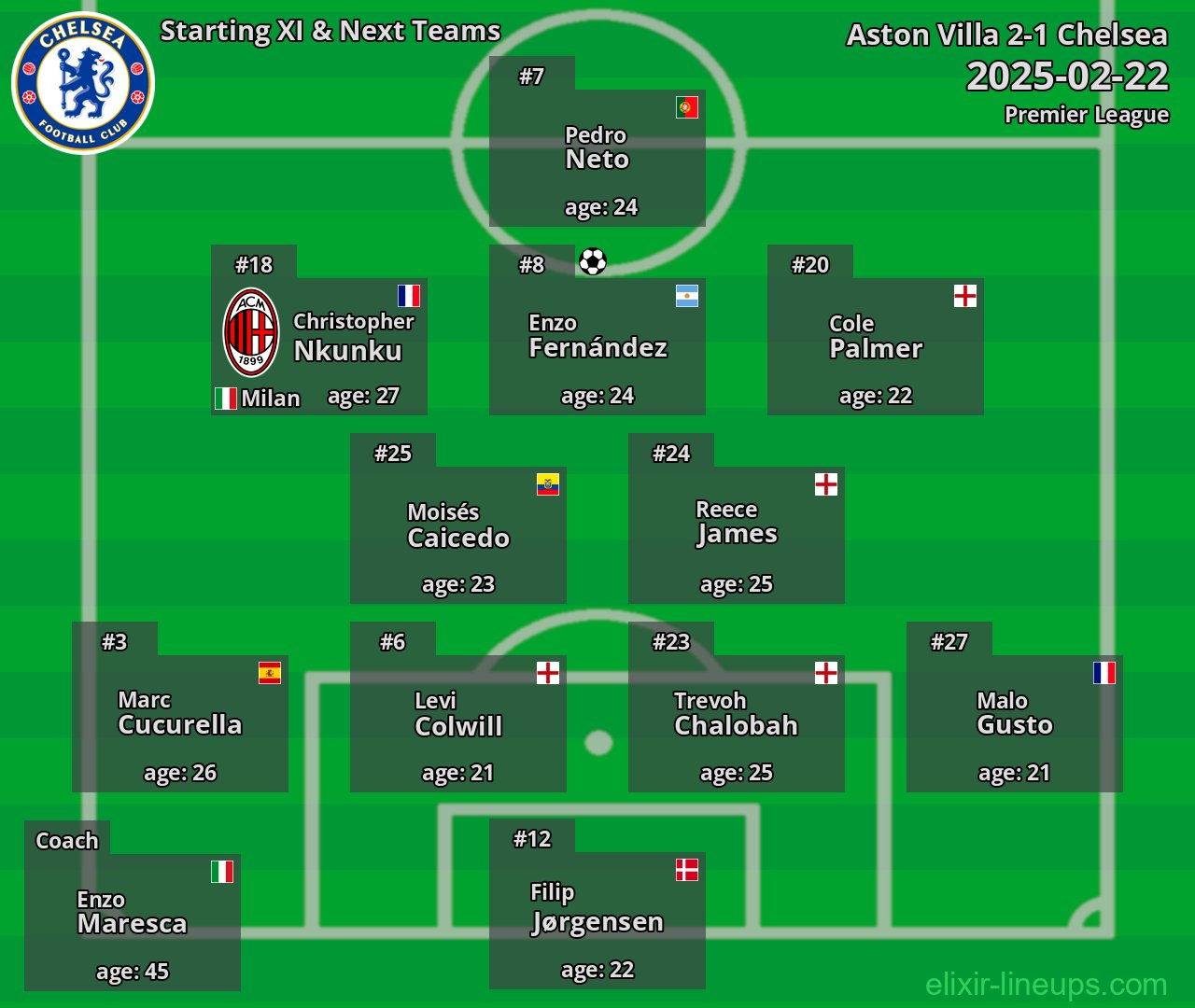 Chelsea Starting XI & Next Teams 2025-02-22