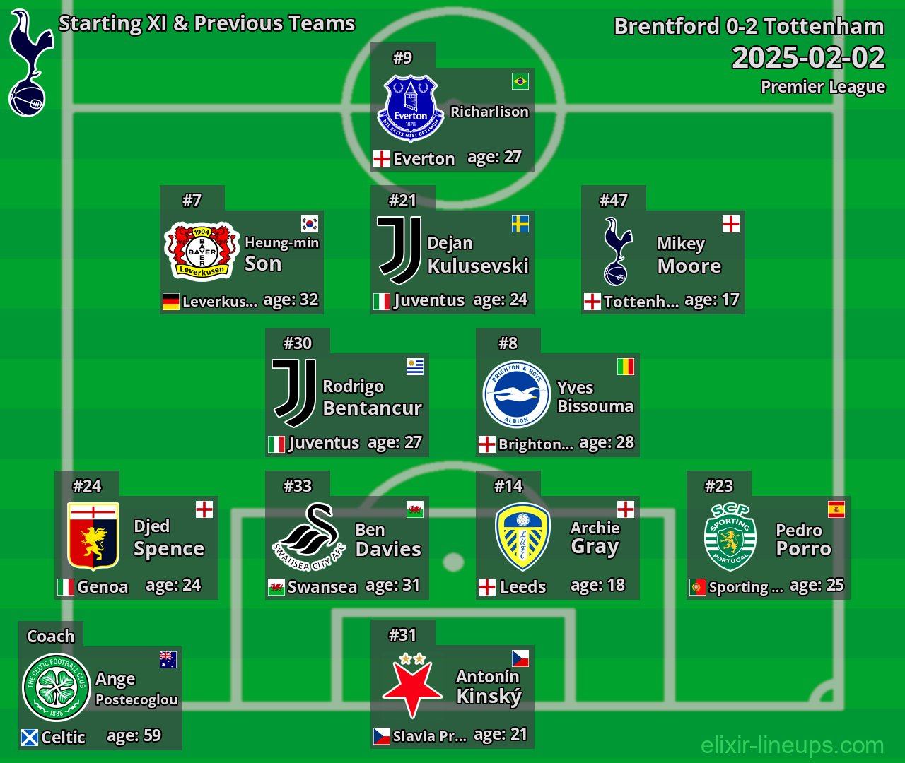 Tottenham Starting XI & Previous Teams 2025-02-02