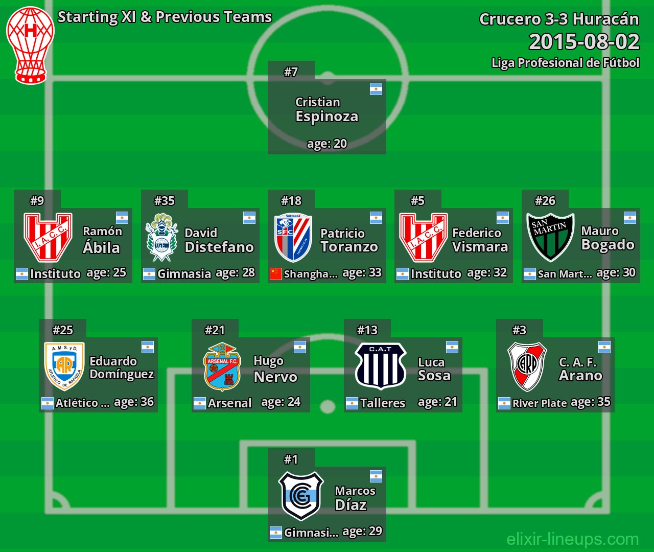 Huracán Starting XI & Previous Teams 2015-08-02