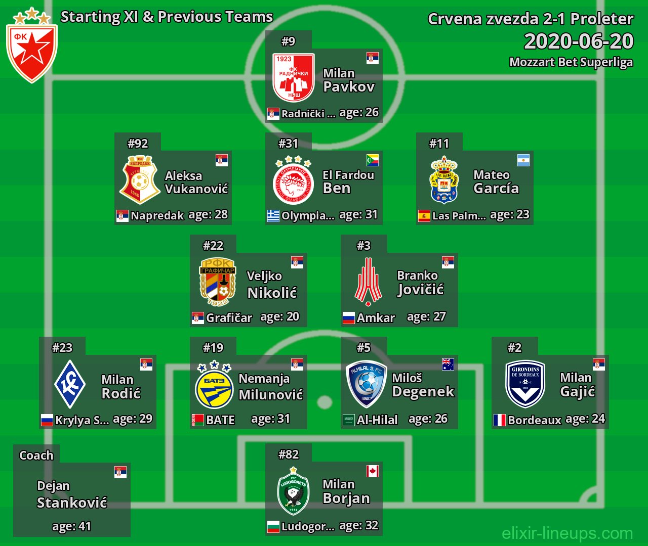 Crvena zvezda Starting XI & Previous Teams 2020-06-20