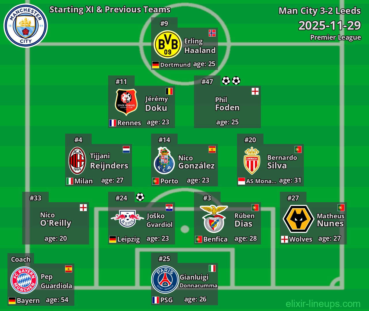 Man City Starting XI & Previous Teams 2025-11-29