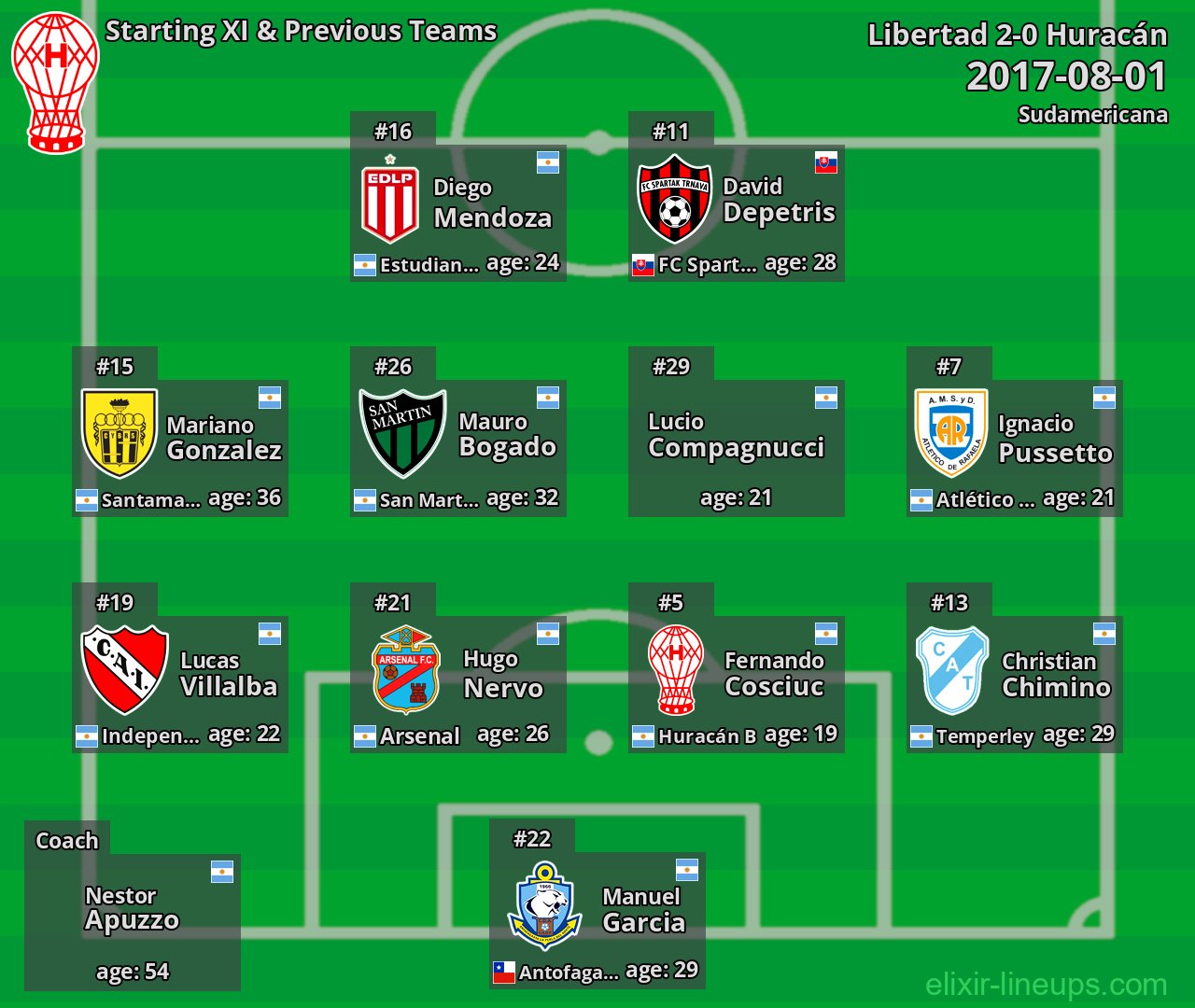 Huracán Starting XI & Previous Teams 2017-08-01
