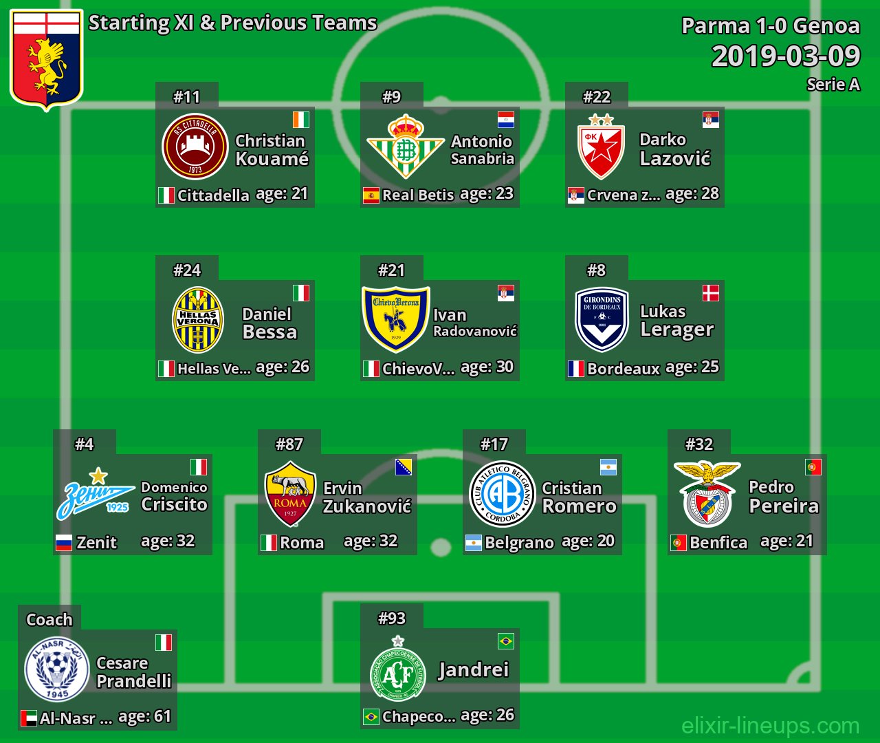 Genoa Starting XI & Previous Teams 2019-03-09