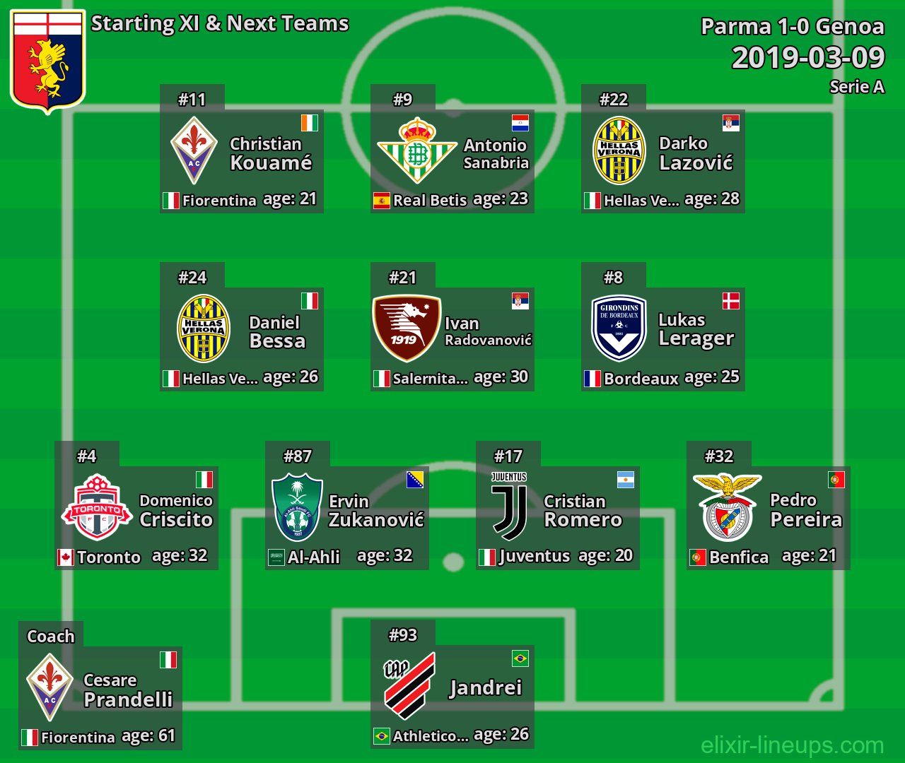 Genoa Starting XI & Next Teams 2019-03-09