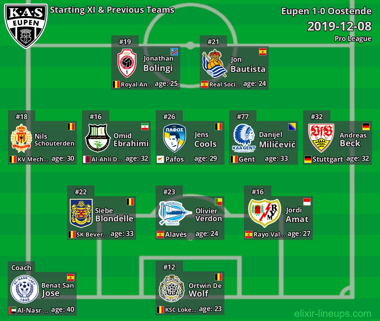 Eupen Starting XI & Previous Teams 2019-12-08