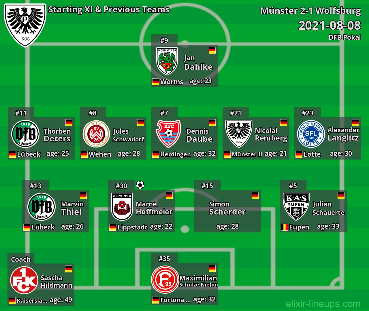 Münster Starting XI & Previous Teams 2021-08-08