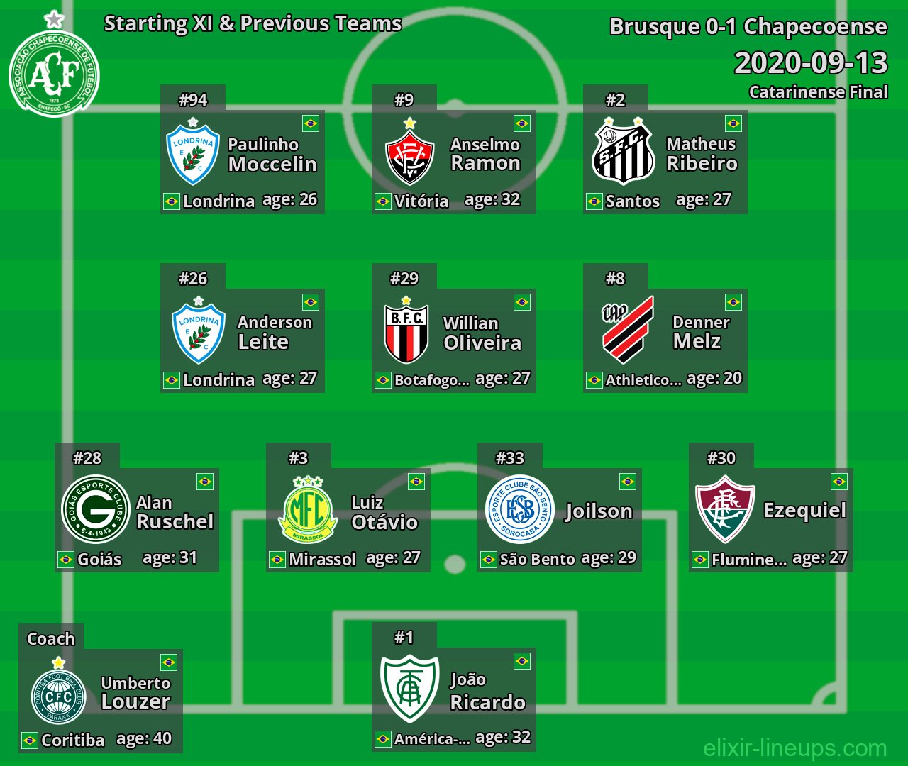 Chapecoense Starting XI & Previous Teams 2020-09-13