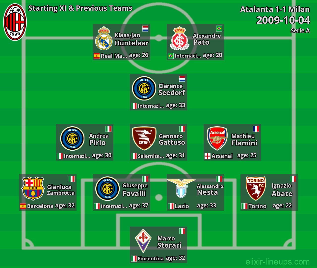 Milan Starting XI & Previous Teams 2009-10-04