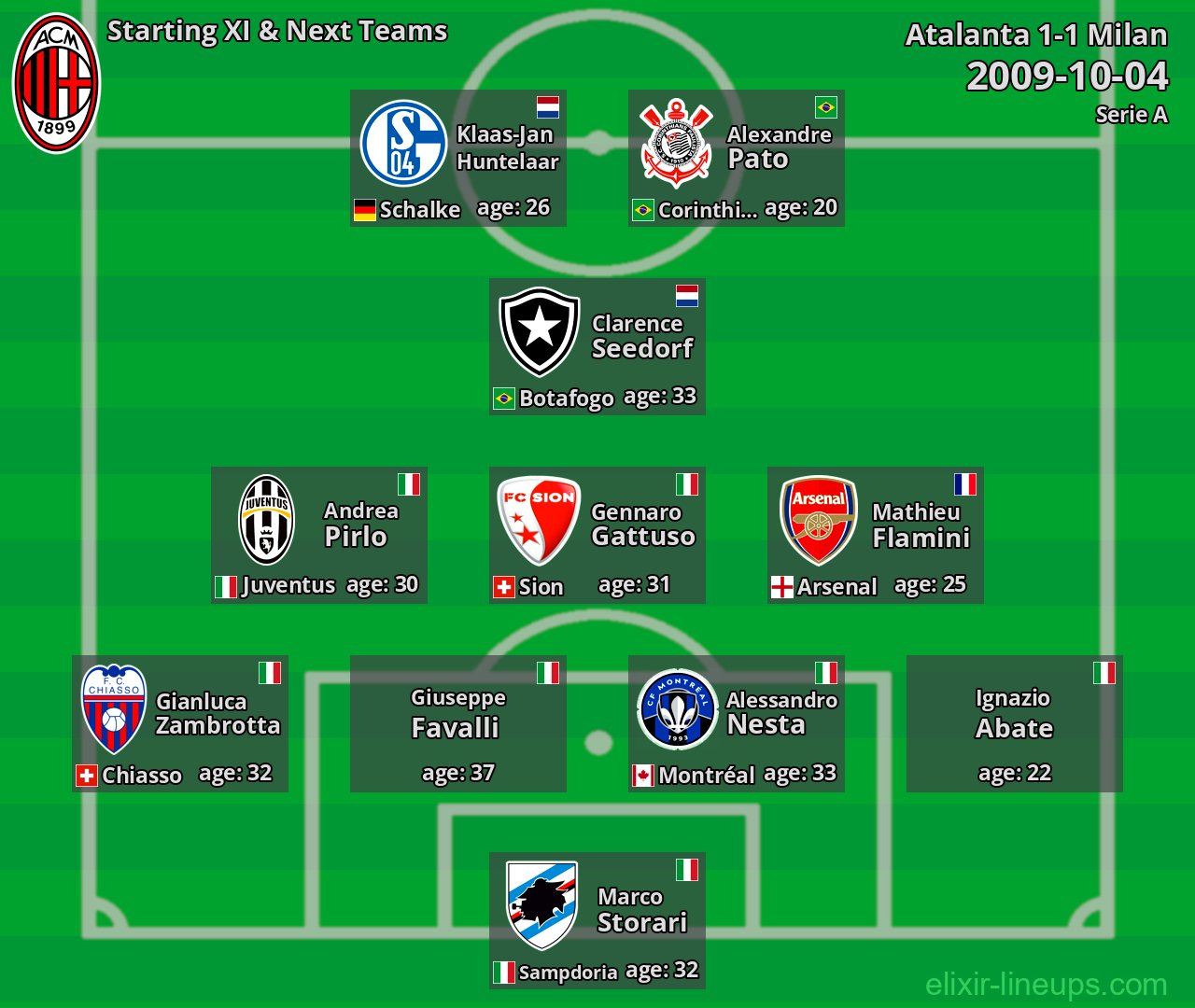 Milan Starting XI & Next Teams 2009-10-04