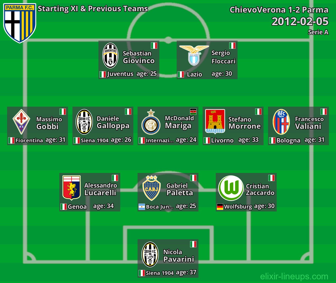 Parma Starting XI & Previous Teams 2012-02-05