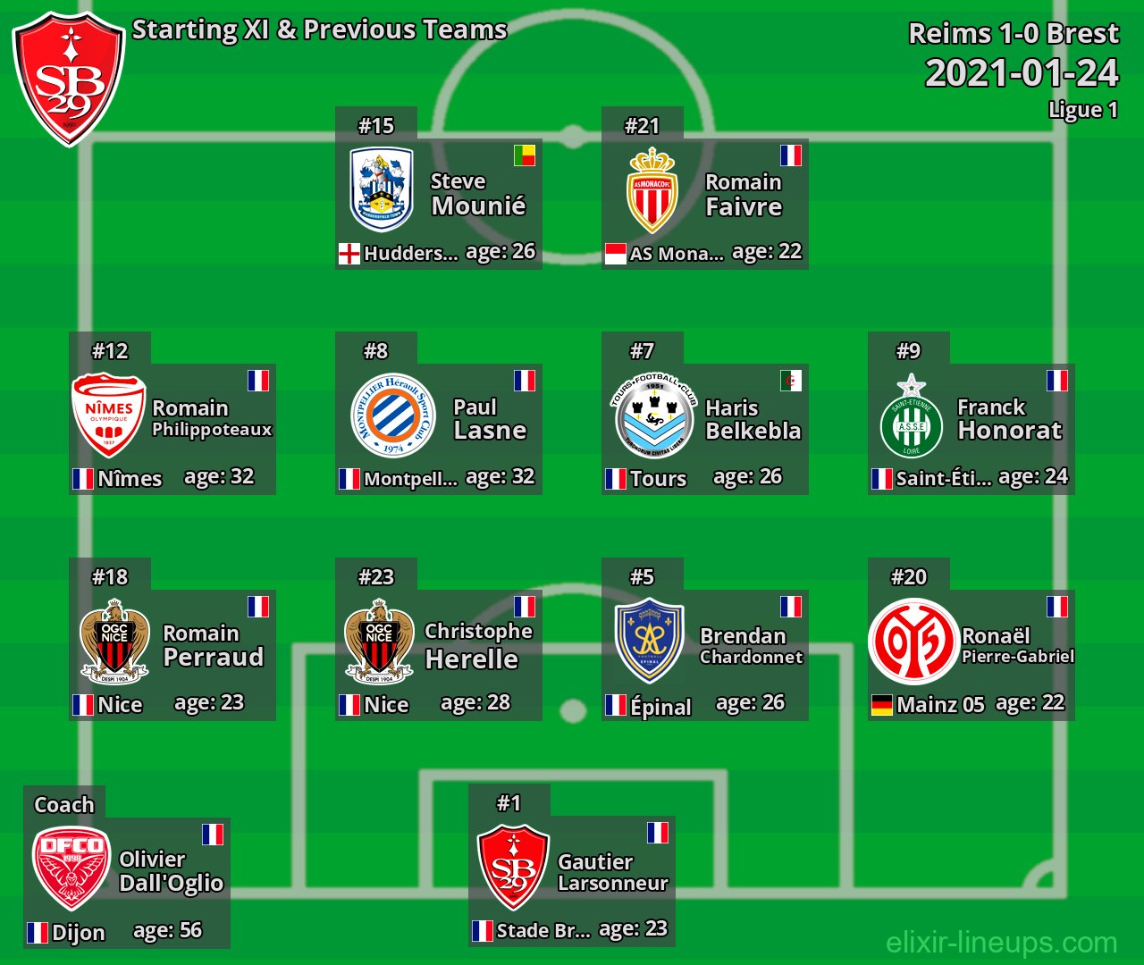 Brest Starting XI & Previous Teams 2021-01-24