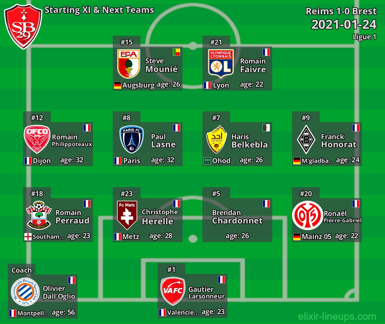 Brest Starting XI & Next Teams 2021-01-24