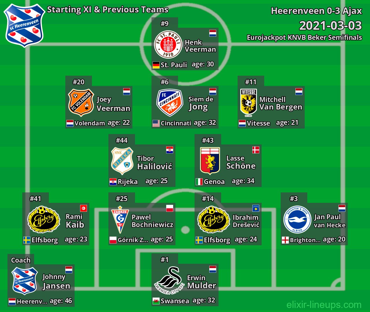 Heerenveen Starting XI & Previous Teams 2021-03-03