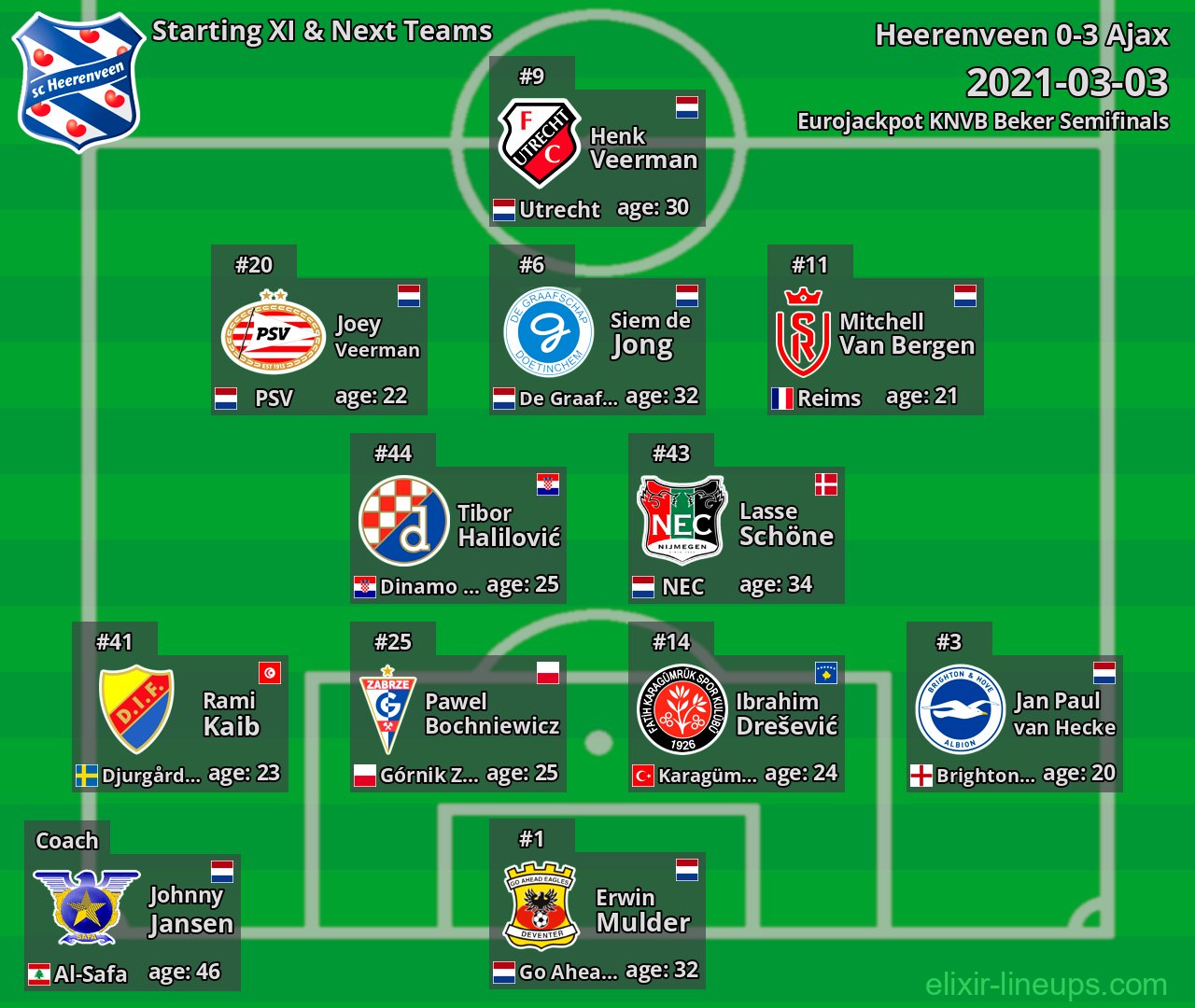 Heerenveen Starting XI & Next Teams 2021-03-03