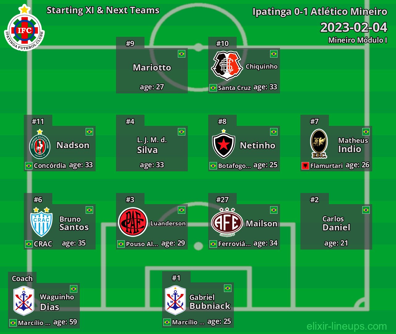 Ipatinga Starting XI & Next Teams 2023-02-04