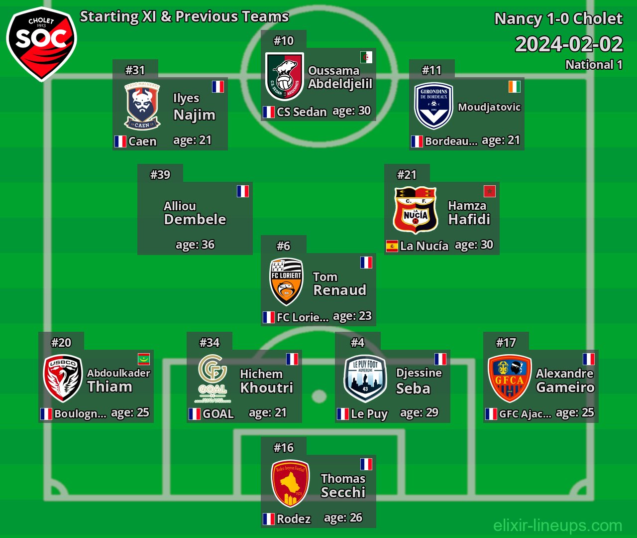 Cholet Starting XI & Previous Teams 2024-02-02