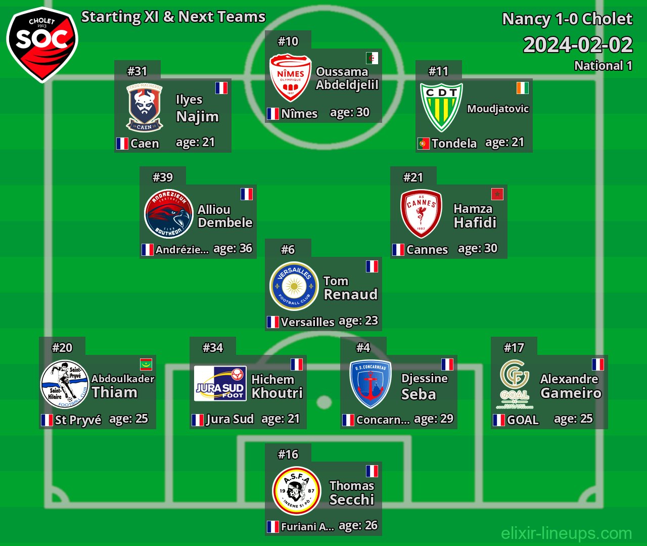 Cholet Starting XI & Next Teams 2024-02-02