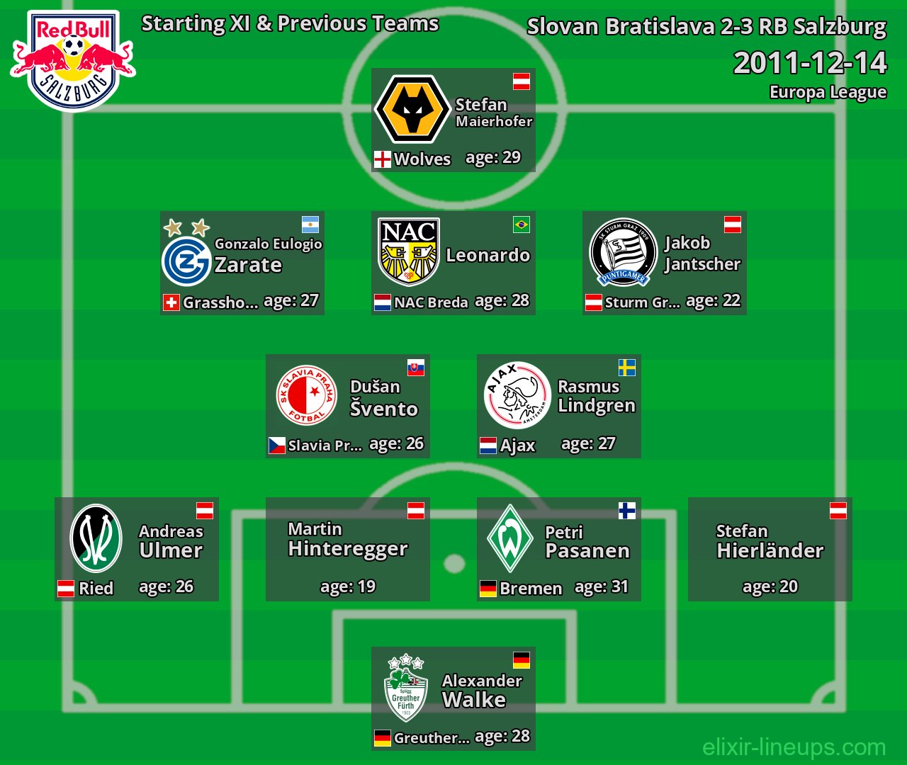 RB Salzburg Starting XI & Previous Teams 2011-12-14