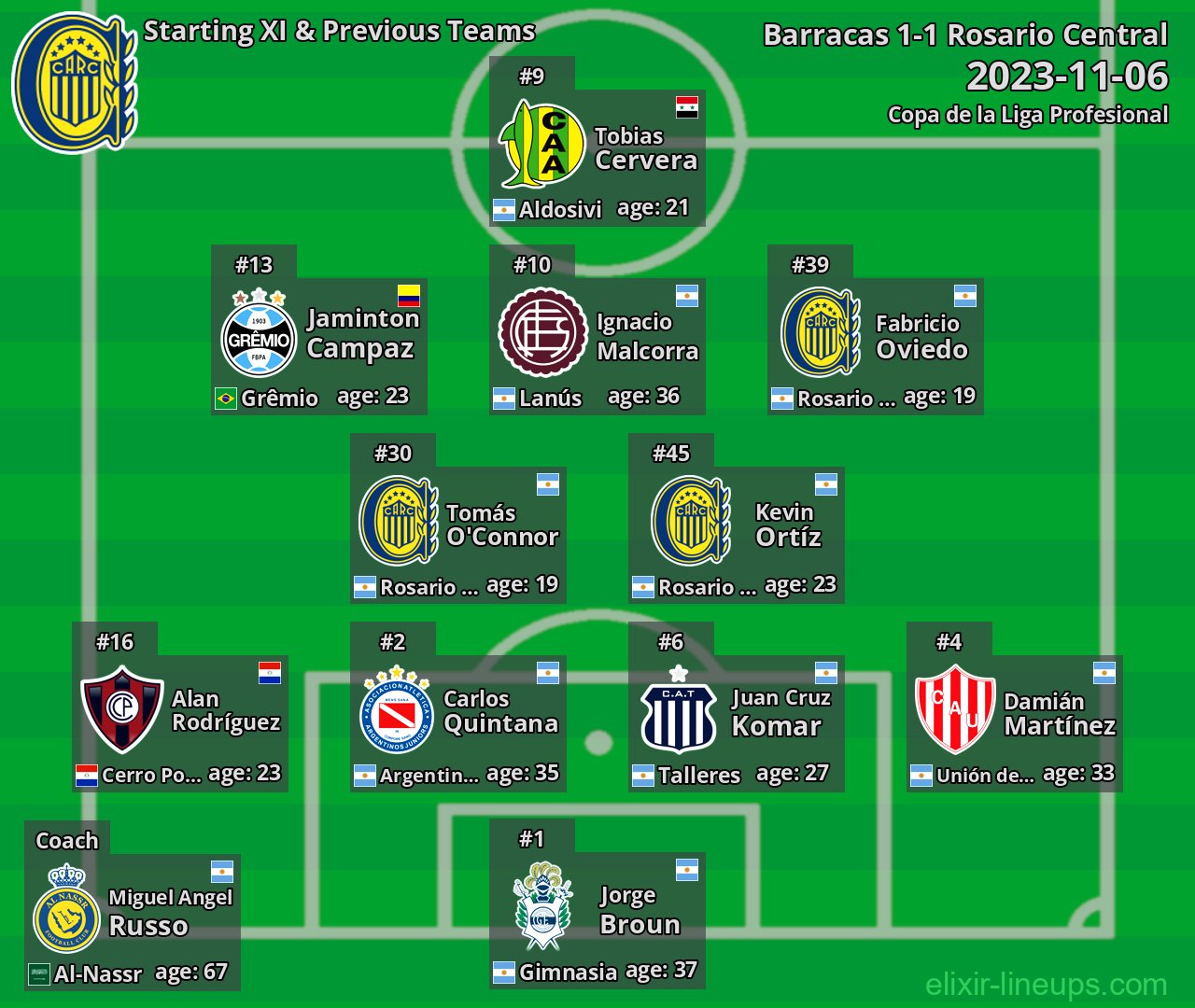 Rosario Central Starting XI & Previous Teams 2023-11-06