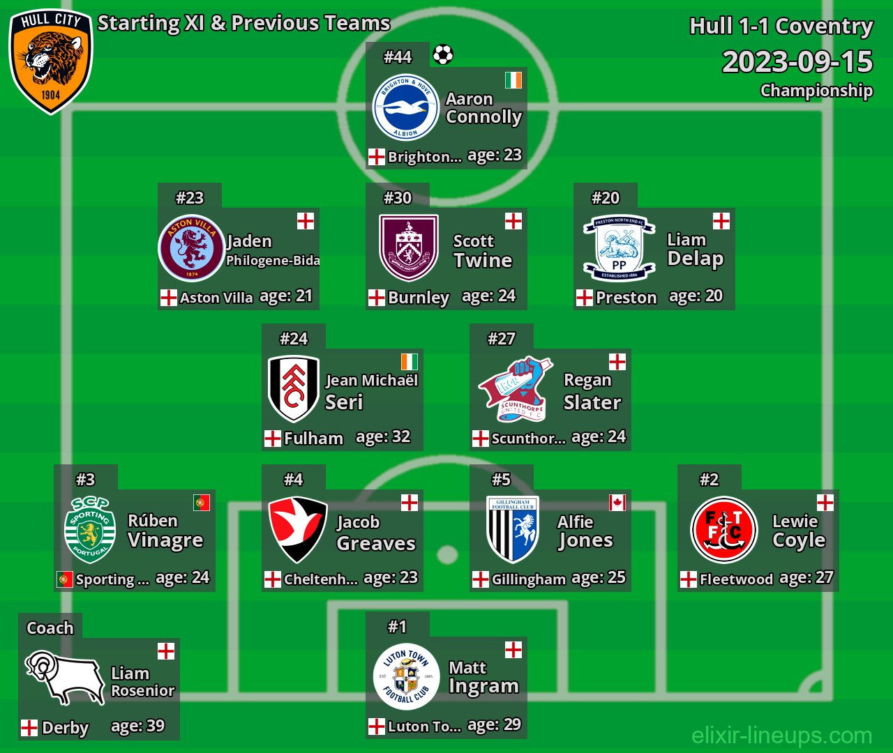 Hull Starting XI & Previous Teams 2023-09-15