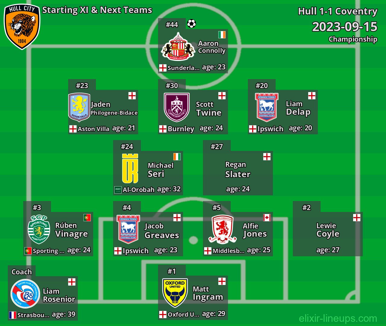 Hull Starting XI & Next Teams 2023-09-15