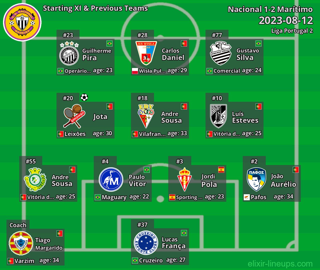Nacional Starting XI & Previous Teams 2023-08-12