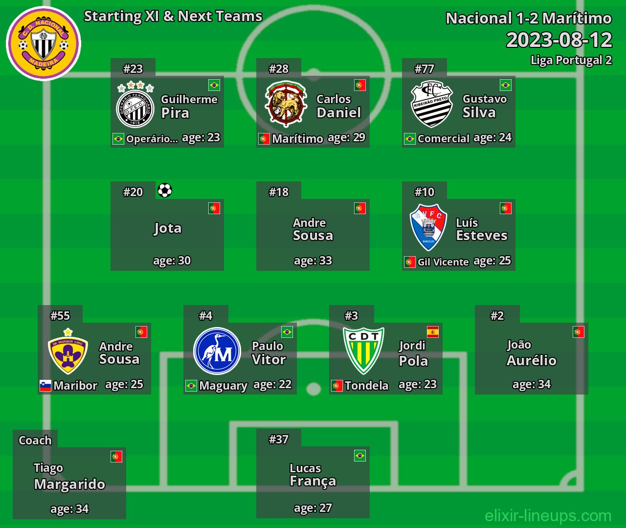 Nacional Starting XI & Next Teams 2023-08-12