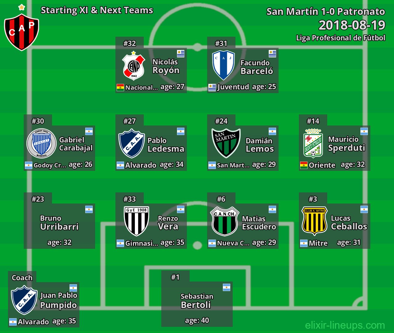 Patronato Starting XI & Next Teams 2018-08-19
