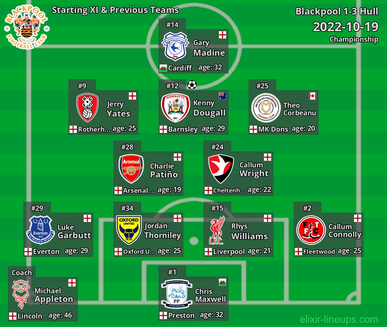 Blackpool Starting XI & Previous Teams 2022-10-19