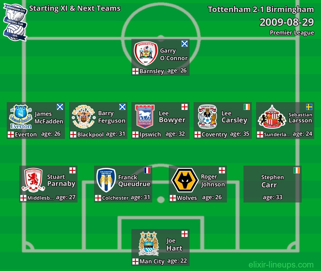 Birmingham Starting XI & Next Teams 2009-08-29