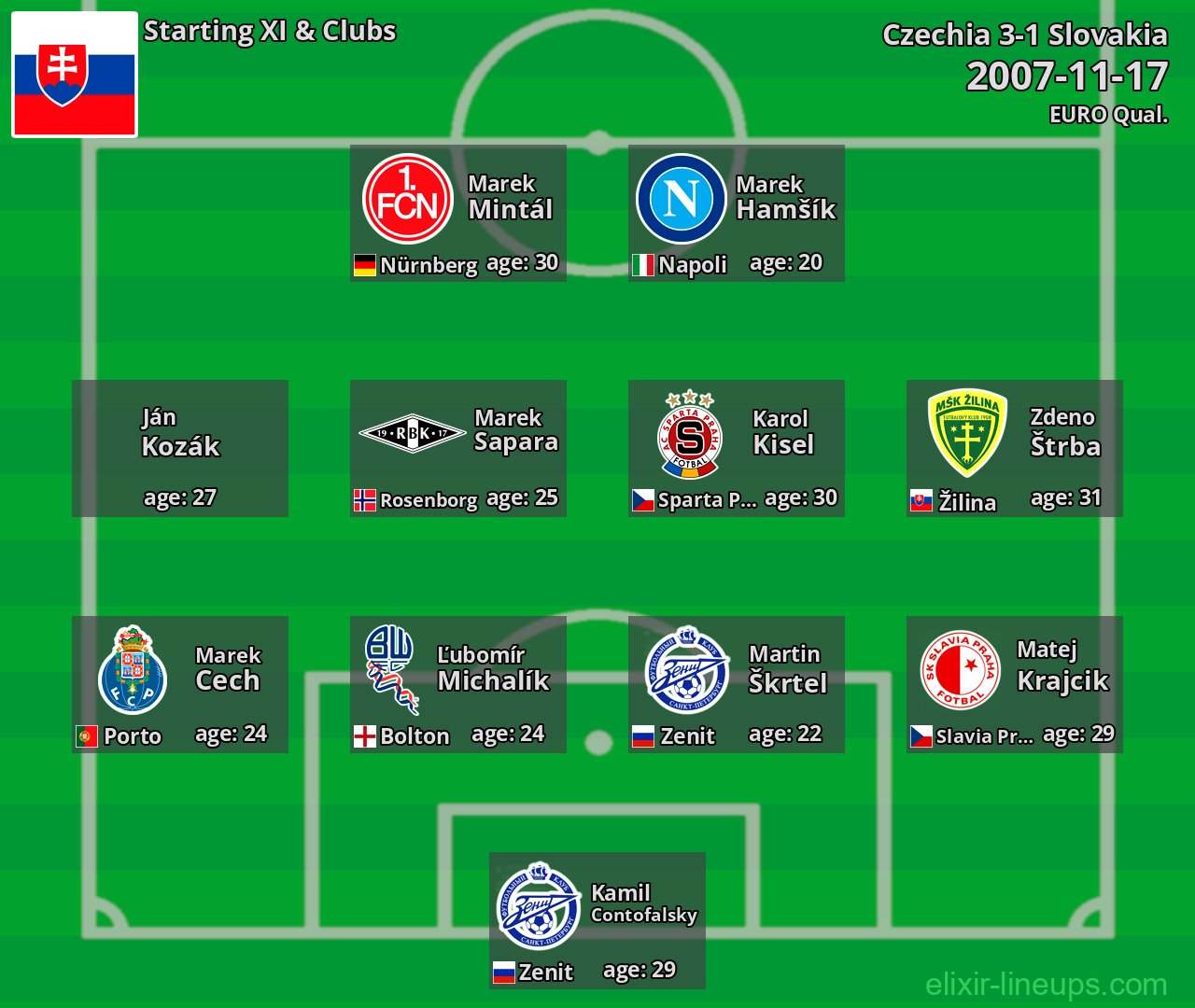 Slovakia Starting XI 2007-11-17