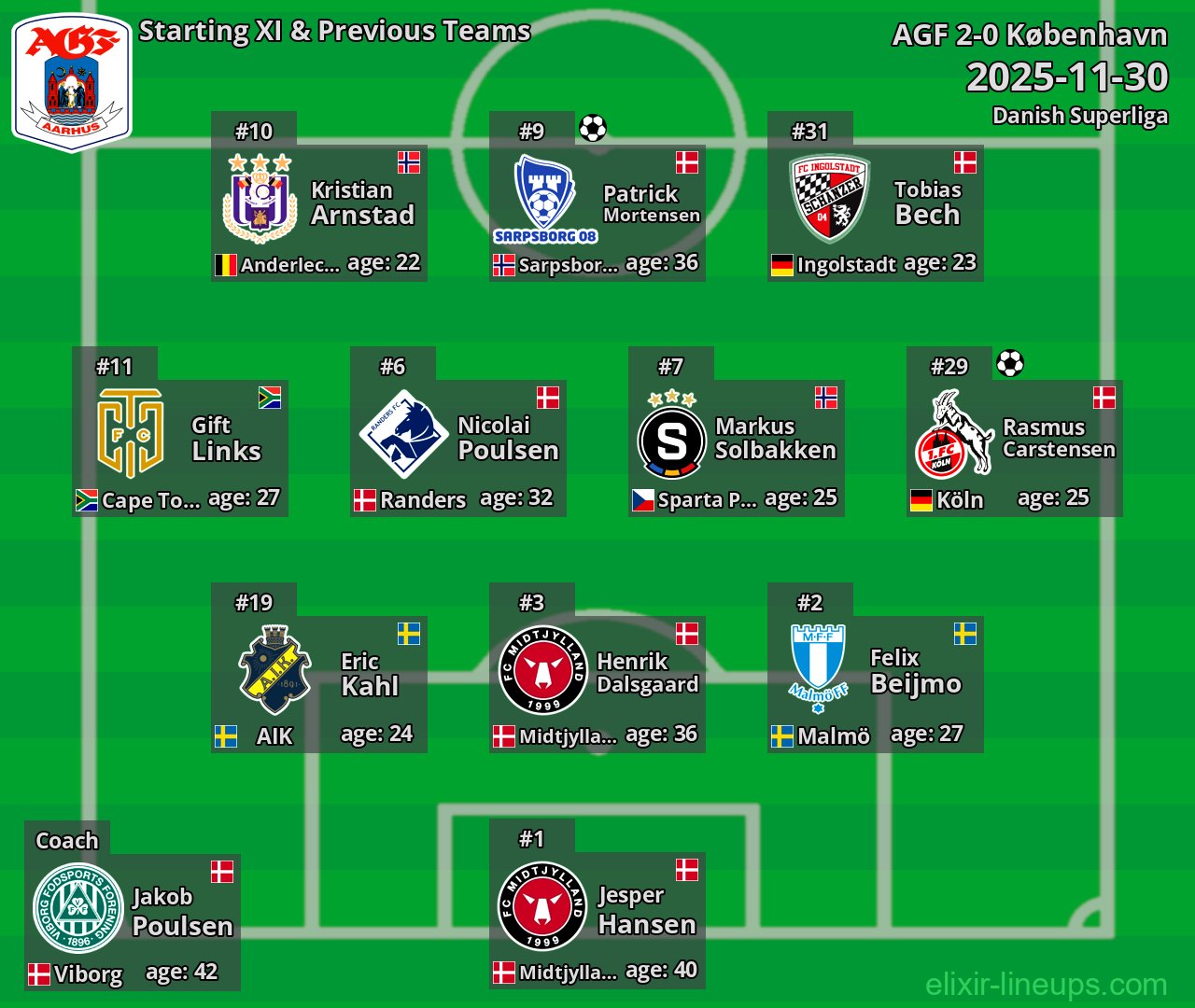 AGF Starting XI & Previous Teams 2025-11-30