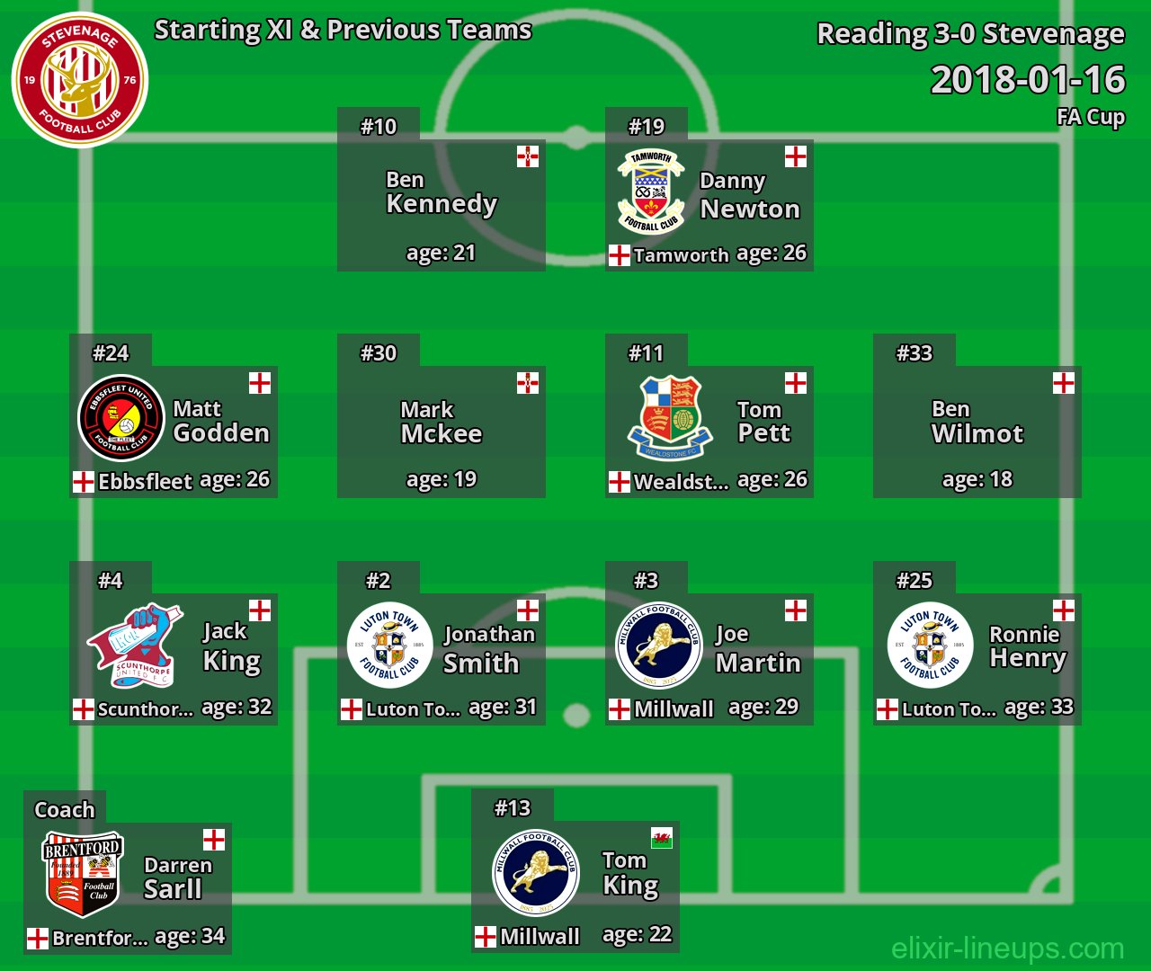 Stevenage Starting XI & Previous Teams 2018-01-16