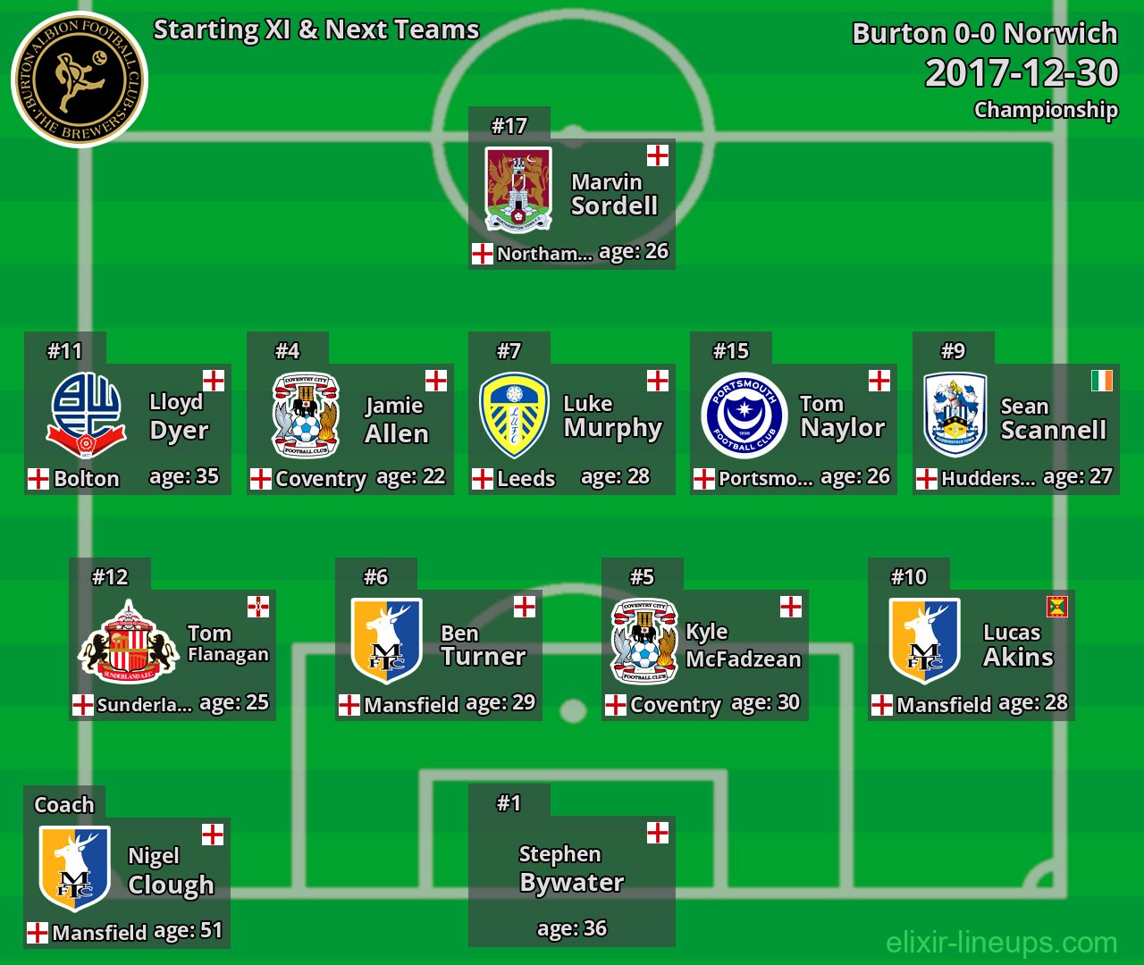 Burton Starting XI & Next Teams 2017-12-30