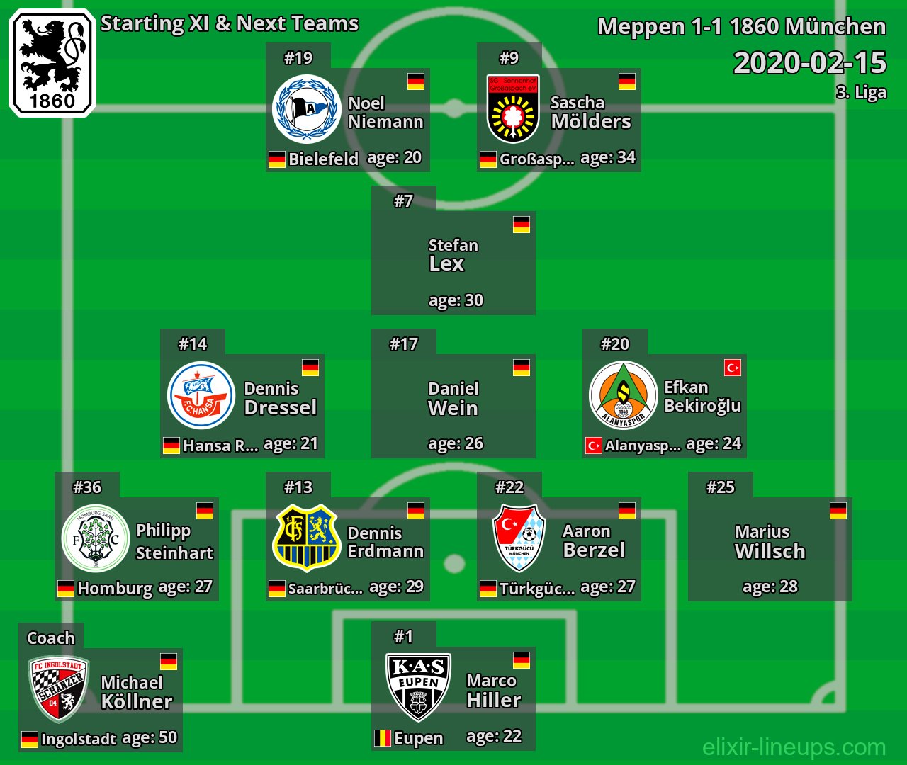 1860 München Starting XI & Next Teams 2020-02-15