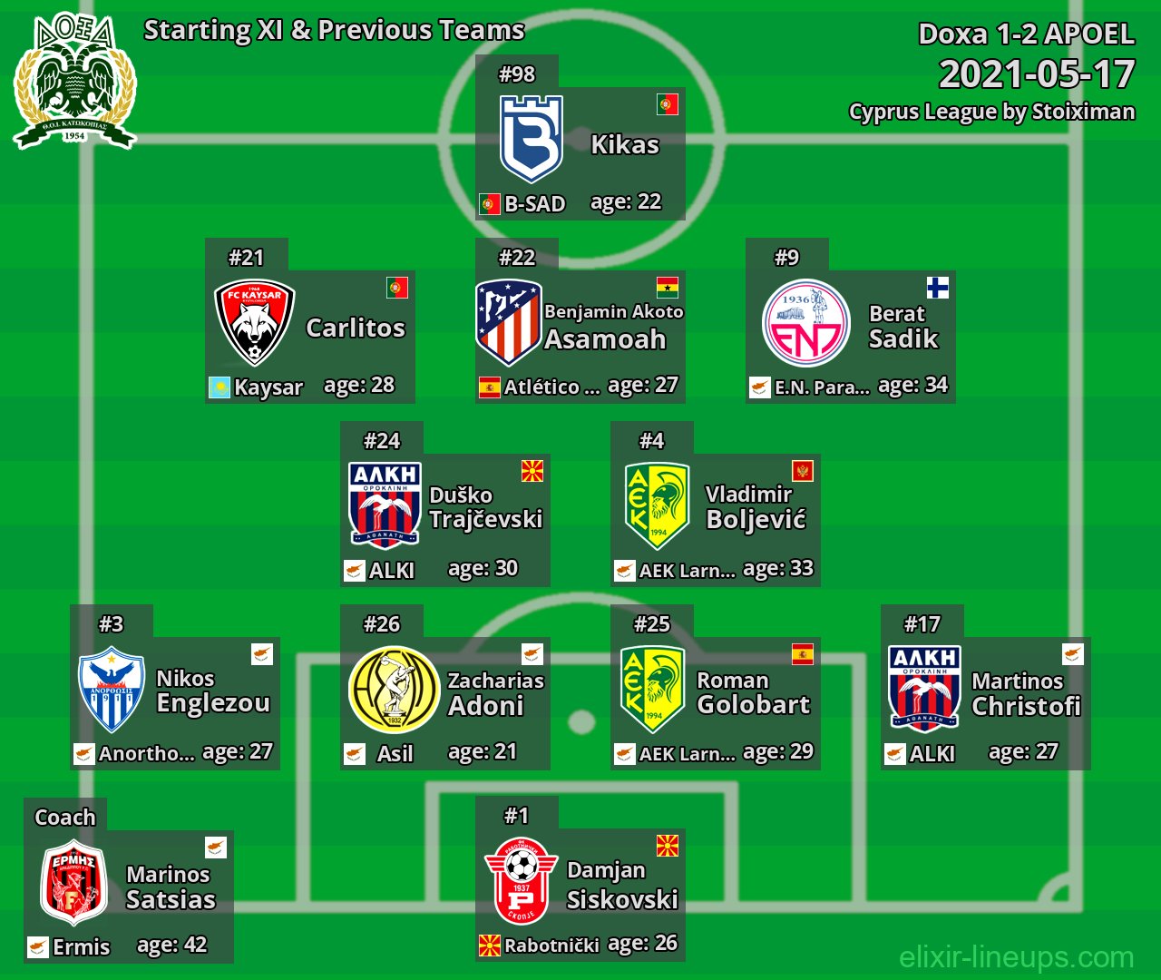 Doxa Starting XI & Previous Teams 2021-05-17